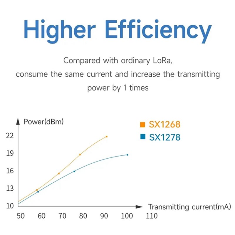 2X EBYTE SX1268 433Mhz Lora Wi - 433Mhz Receiver Module review and price